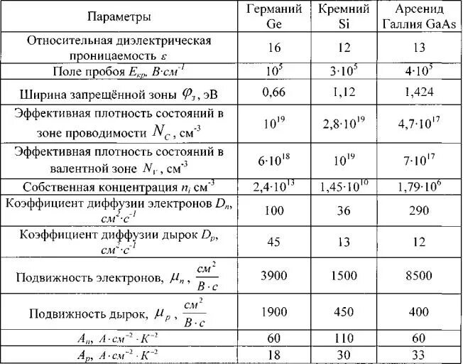 Кремний коэффициент. Подвижность электронов и дырок арсенида галлия. подвижность электронов в полупроводнике таблица. коэффициент холла таблица для полупроводников. диэлектрическая проницаемость карбида кремния.