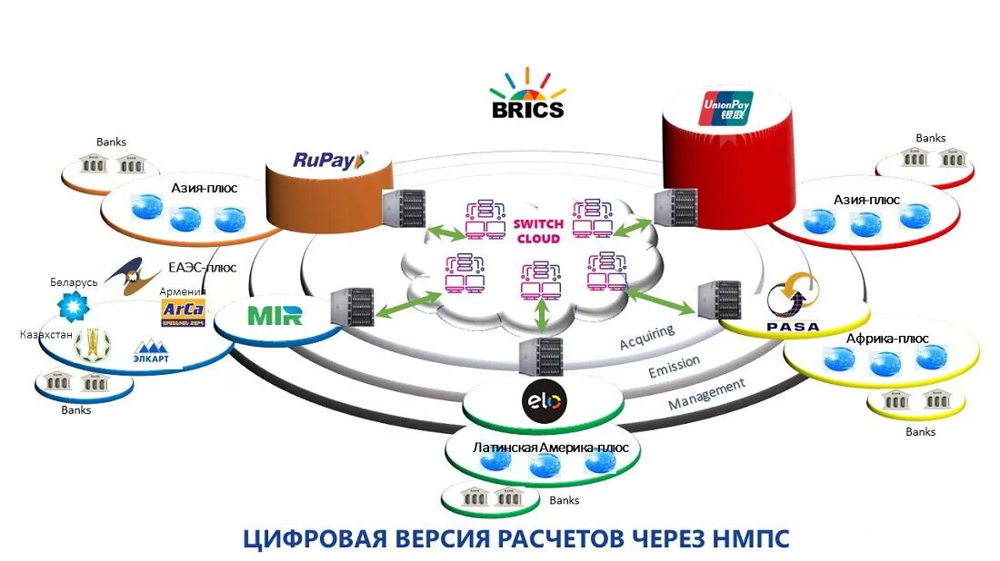 Интеграция платежных систем. Структура БРИКС схема. Платежная система БРИКС. БРИКС состав.