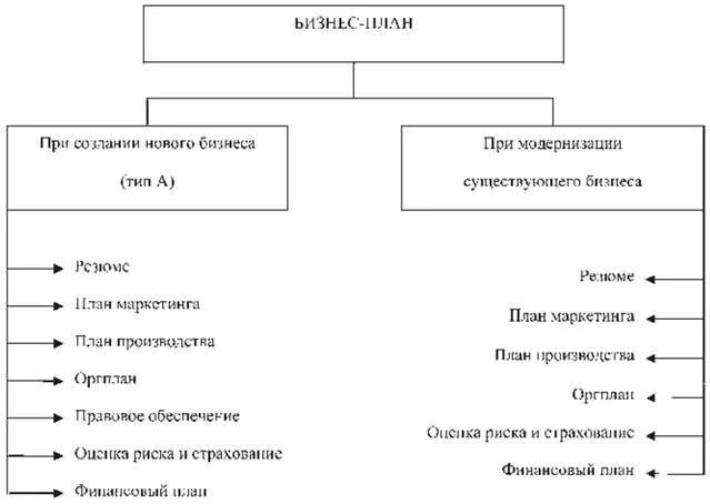 Оценка бизнес проекта предприятия