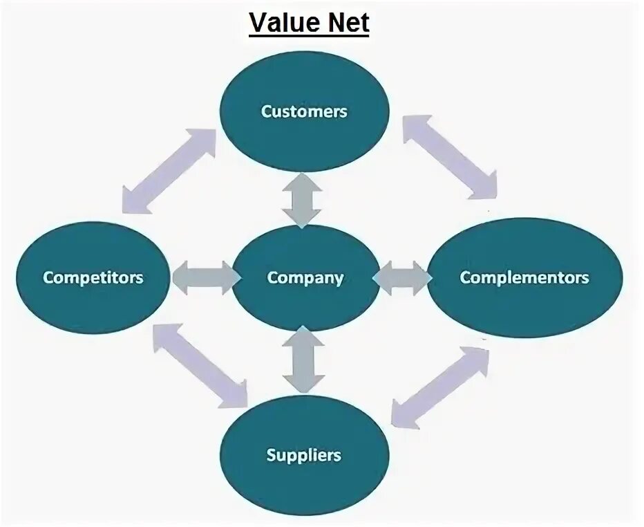 Values post. Сеть ценностей. Net value. Сеть ценностей (net value) схема. Ценность value – это.