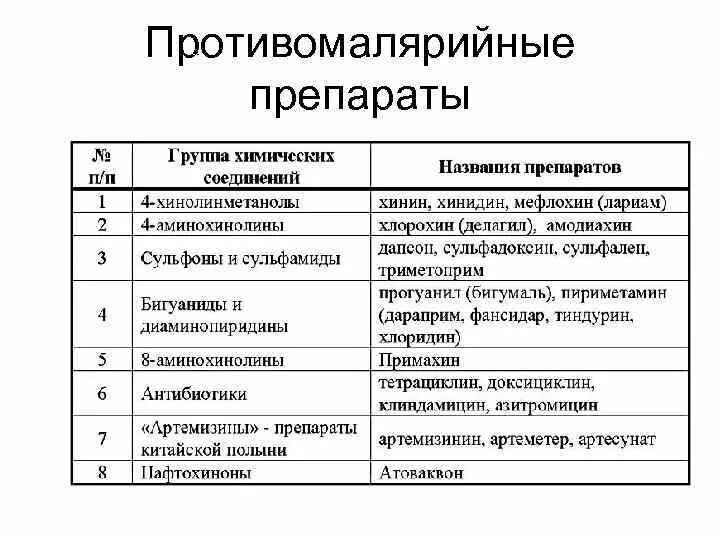 Противомалярийные препараты какие. Препараты применяемые при лечении малярии. Профилактика малярии препараты. Противомалярийные средства препараты. Лечение тропической малярии препараты.