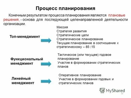 Результатом текущего планирования является
