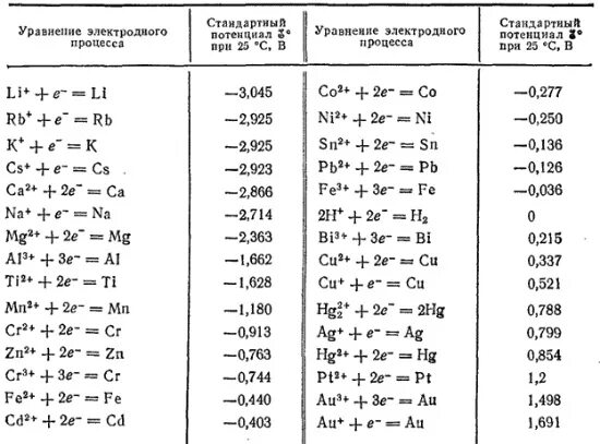 Таблица электродных потенциалов металлов. Таблица химия ряд стандартных , электродных потенциалов металлов. Потенциал электрода таблица. Таблица стандартных электродных потенциалов медь.