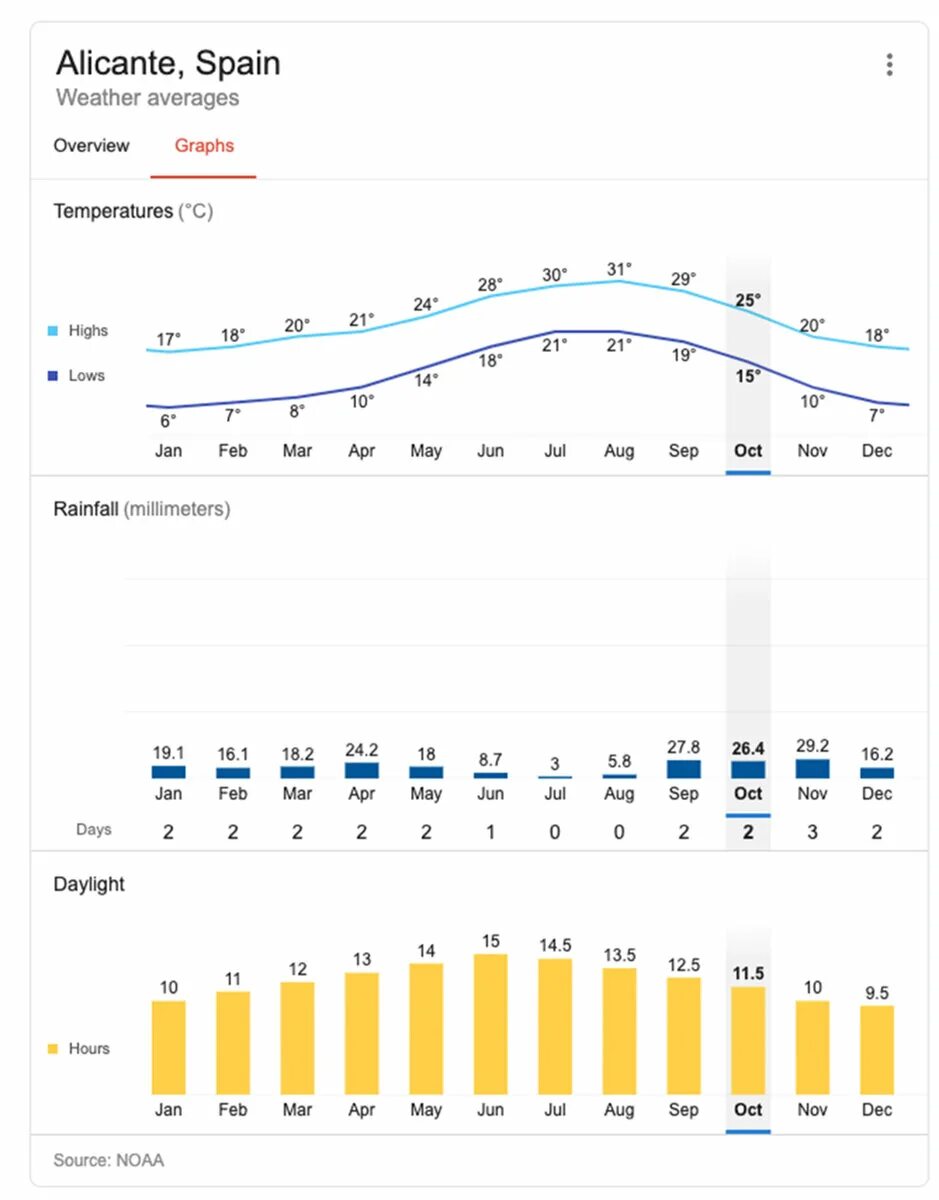Погода испания на 14. Среднегодовая температура в новой Зеландии. Температура Аликанте. Погода в Испании по месяцам. Аликанте климат.