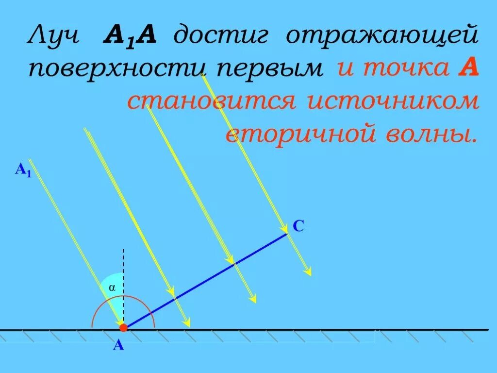 Принцип гюйгенса отражение. Доказательство закона отражения света гюйгенса. отражение света. законы отражения. принцип гюйгенса.. принцип гюйгенса закон отражения света. доказательство закона отражения света.
