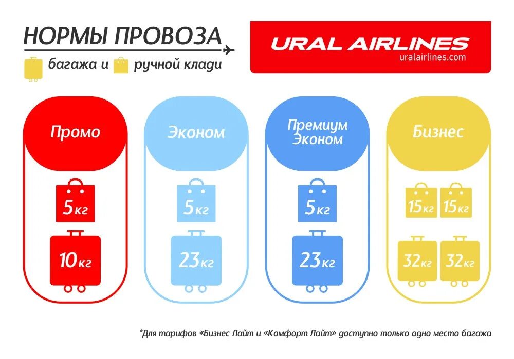 23 кг это сколько. Багаж 23 кг габариты Уральские авиалинии. Уральские авиалинии ручная кладь габариты. Габариты багажа Уральские авиалинии эконом. Габариты ручной клади Уральские авиалинии до 10кг.