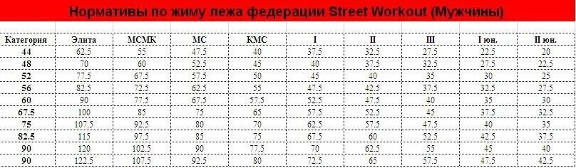 Нормативы по воркауту. Разряды по воркауту нормативы. Мастер спорта по воркауту нормативы. Разряды по воркауту таблица.