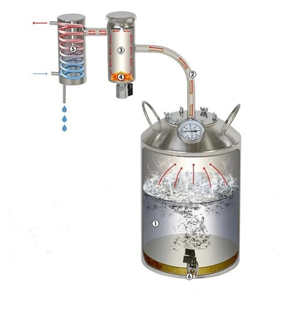 Сухопарник принцип. Helicon самогонные аппараты. Самогонный аппарат Германика. Самогонный аппарат с 3 сухопарниками. Самогонный аппарат вакуумной дистилляция.