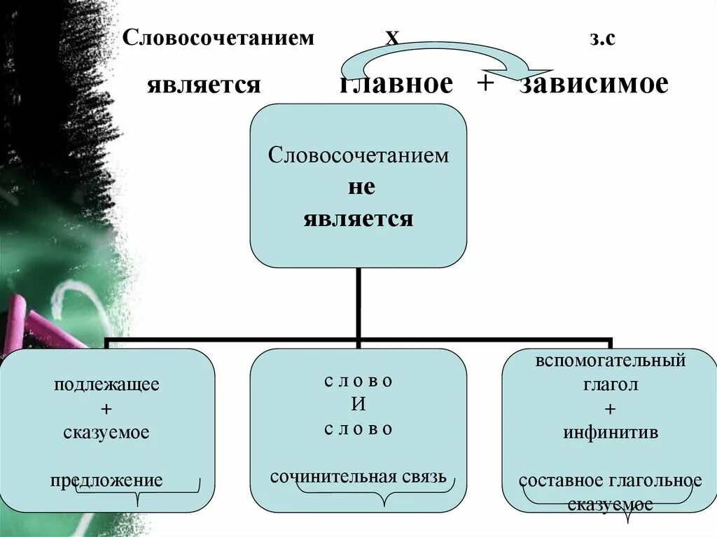 Океан подхватывает вид подчинительной связи. Виды подчинительной связи. Связь управление в словосочетании. Управление и согласование в словосочетаниях. Главное и Зависимое предложение.