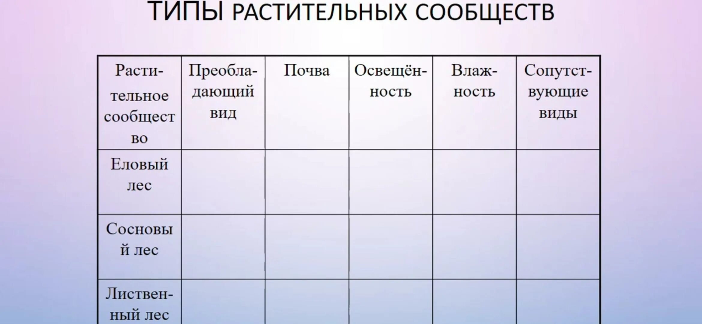 Таблица по биологии растительные сообщества. Растительные сообщества таблица. Типы растительных сообществ. Типы растительных сообществ таблица. Таблица растительные сообщества 7 класс.