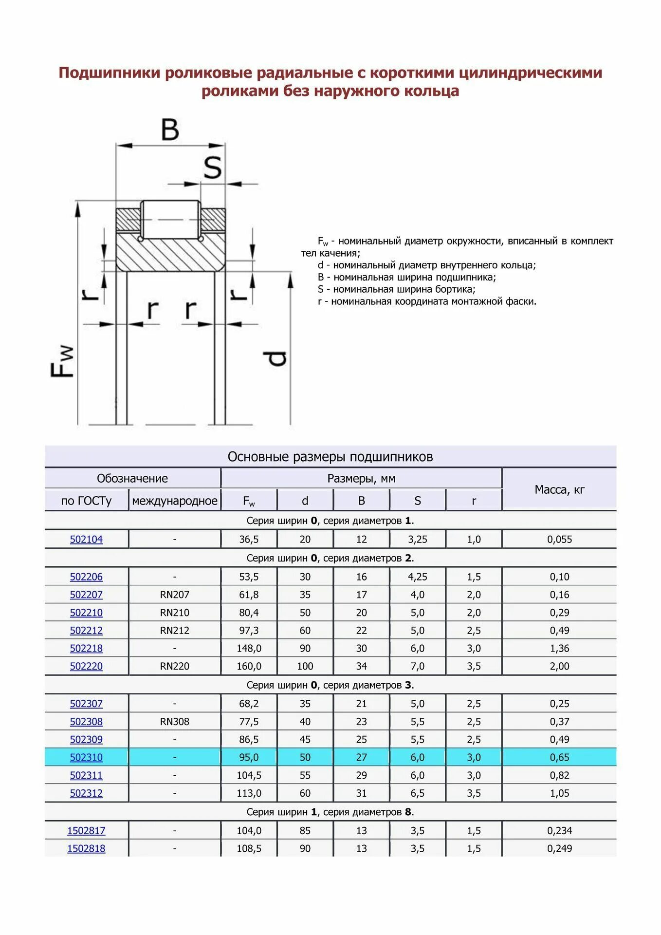 Подшипник роликовый подобрать по размерам роликов. Типоразмеры подшипников роликовых таблица. Таблица роликовых подшипников цилиндрических. Подшипник радиальный роликовый однорядный таблица размеров. Подшипник роликовый радиальный 53520.