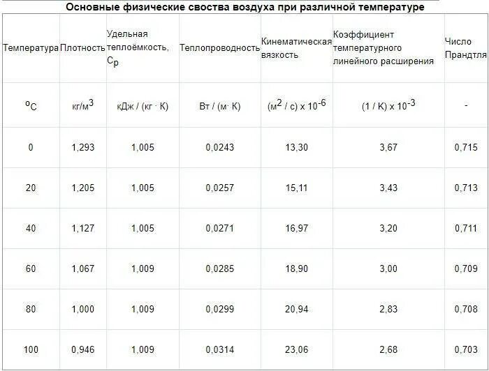 Скорость воздуха в решетке. Таблица скорости потока воздуха в воздуховоде. Скорость движения воздуха в воздуховодах нормы. Скорость воздуха в воздуховоде нормы. Естественная вентиляция скорость воздуха в воздуховоде.