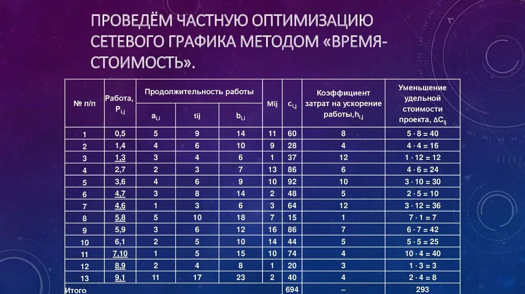 Сетевые модели планирования и управления. Математическое моделирование социально