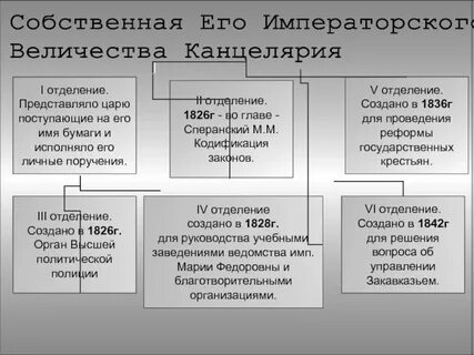 Создание канцелярии его императорского величества