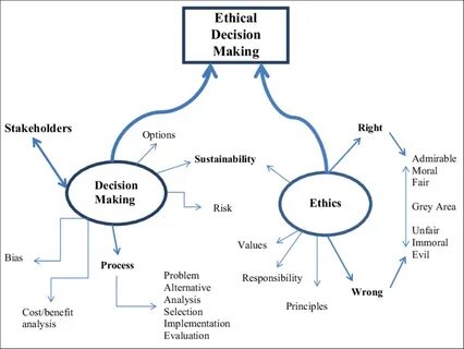 Decision making theory