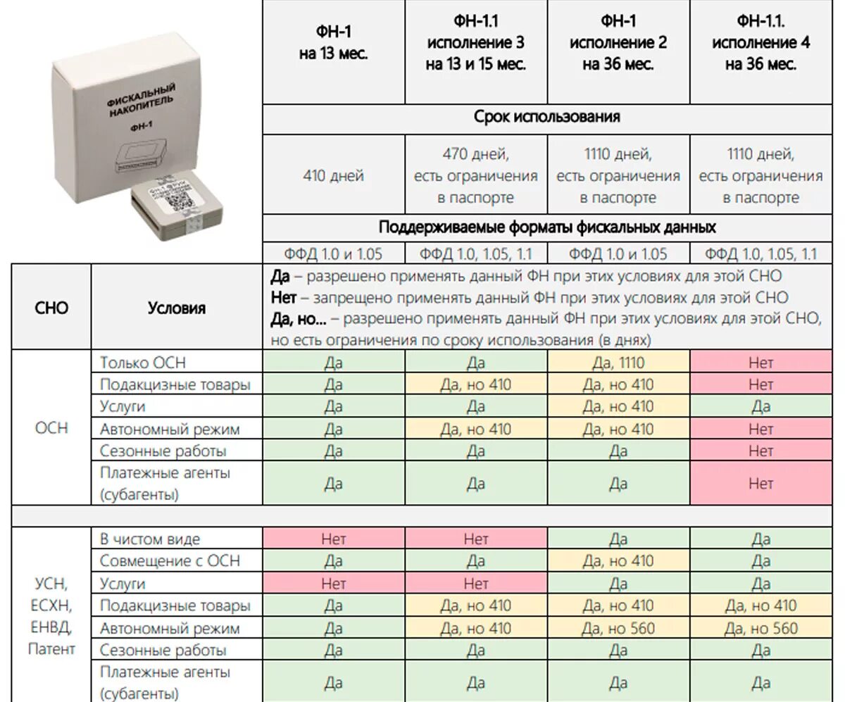 Фискальный накопитель фн36. Выбор фискального накопителя таблица. Таблица применения фискальных накопителей. Выбор ФН 13 или 36 таблица. Таблицы ккт