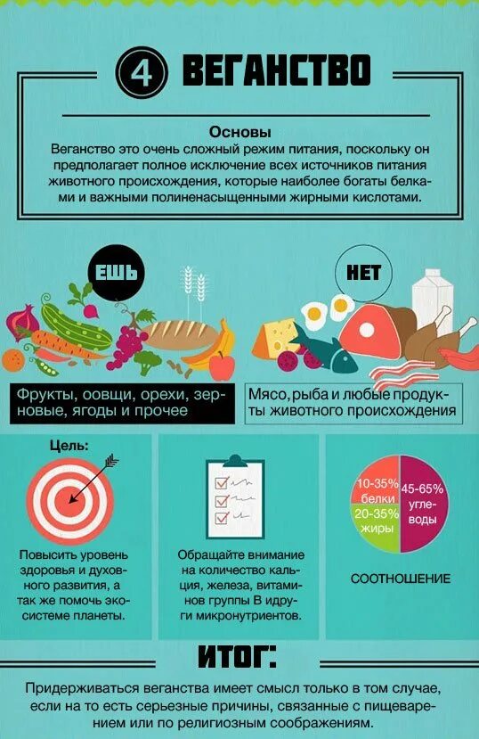 Памятка на тему вегетарианство. Вегетарианство схемы. Памятка для вегетарианцев. Плюсы веганского питания. Вегетарианцы едят яйца