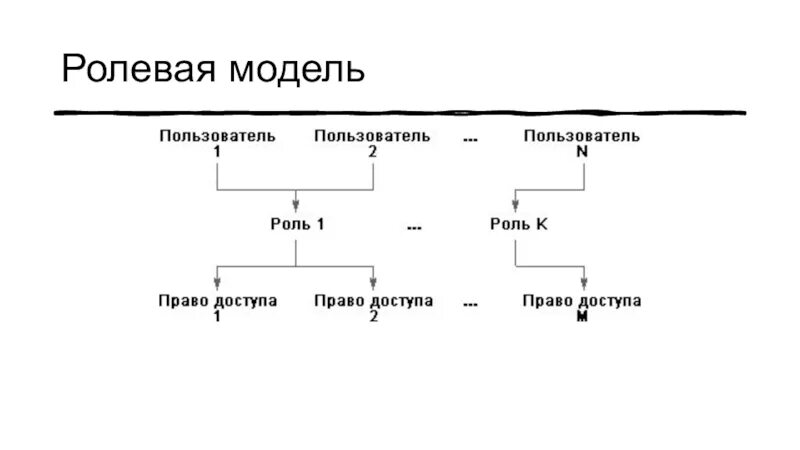 Ролевая модель разграничения доступа. Ролевая модель управления доступом. Ролевая модель информационной системы. Ролевая модель авторизации. Ролевой порядок