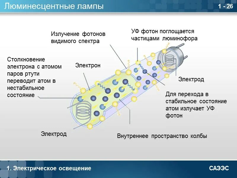 Излучение фотона это. Фотонное излучение. Светильник радиация. Лампа излучает фотоны. Электрода и электрон это что.