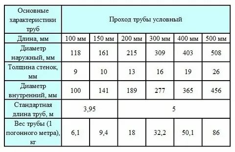 Внутренний диаметр асбестоцементной трубы