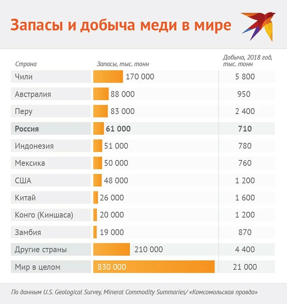 Лидеры по производству меди. Запасы медной руды в мире. Добыча меди в мире по странам. Страны Лидеры по добыче медной руды. Мировые запасы меди по странам.