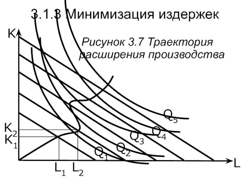 Минимизация издержек. Формула минимизации издержек. Правило минимизации издержек. Траектория расширения производства. Минимизирует издержки