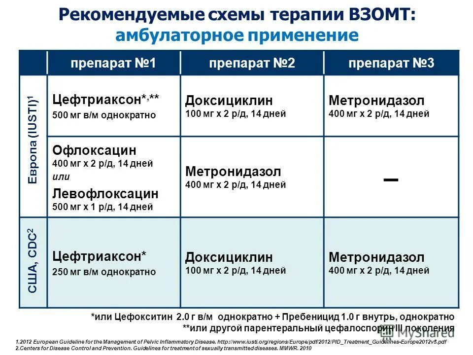 Антибиотики при мочеполовых воспалениях у мужчин. Антибиотики схемы лечения. Схема лечения простатита. Схемы лечения в гинекологии. Схема антибактериальной терапии ВЗОМТ.