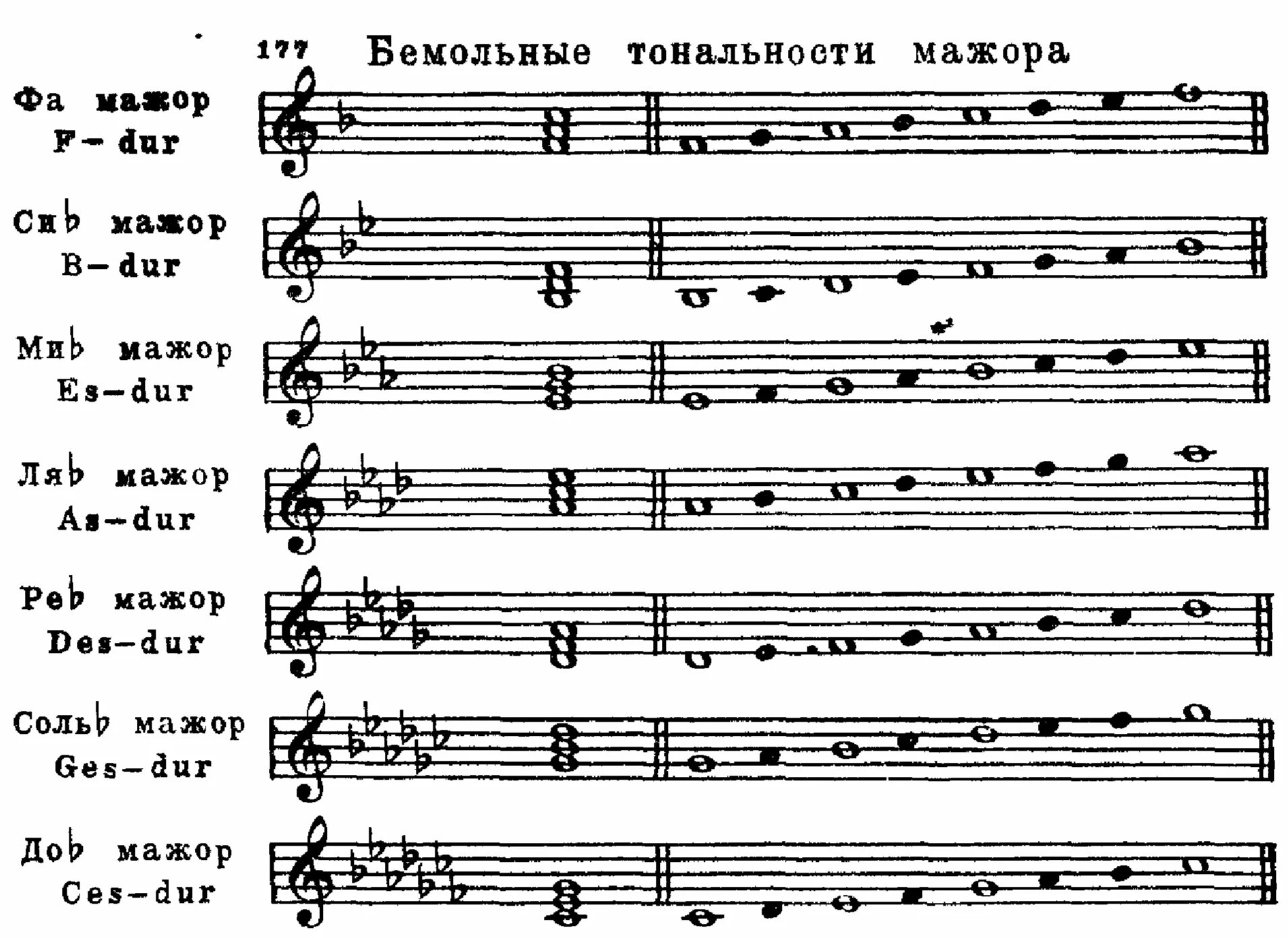 Построить ре бемоль мажор. Схема тональности фа мажор. Бемольные тональности до 3 знаков гаммы. Минорная Тональность с фа диезом. Тональность фа мажор знаки при Ключе.