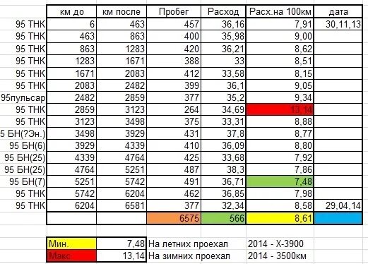 Сколько надо бензина на машине. 2.5 Литров мотор расход топлива. Объем двигателя 2.4 литра расход топливо. Расход топлива на объем двигателя 1.6. Расход двигателя 2.2.