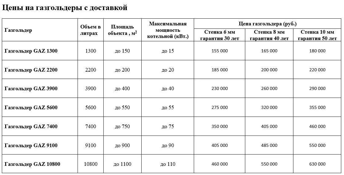 Расход газа на отопление дома 150 м2 из газгольдера. Расход газа на обогрев дома 150 м2. Расход газа на отопление дома 100 м2 из газгольдера. Расход газа из газгольдера на отопление дома 150 м2 калькулятор.