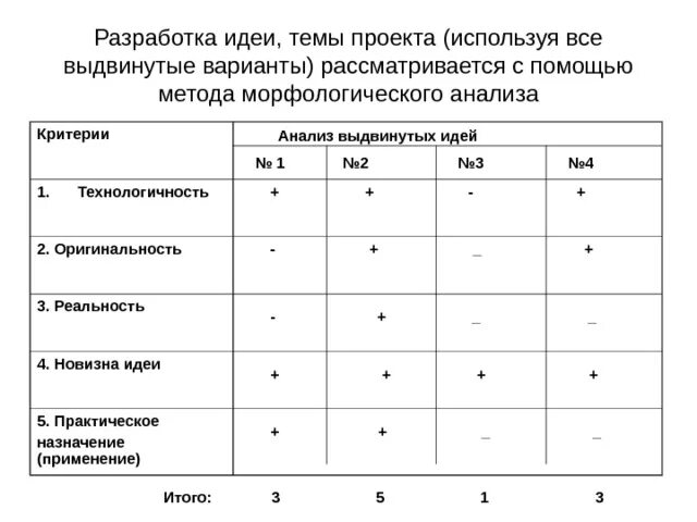 Морфологический анализ асфальтовой. Метод морфологического анализа. Матрица морфологического анализа. Морфологический анализ проекта пример. Метод ящик идей морфологический ящик.