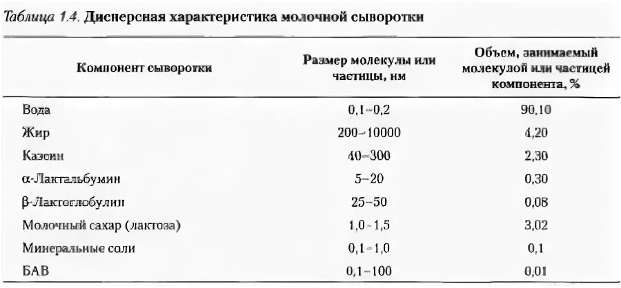 Компоненты сыворотки