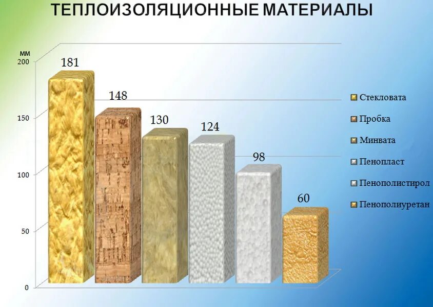 Отличие материалов от основных. Утеплитель пеноплекс 50 мм теплопроводность. Стекловата базальтовая минвата. Пеноплекс 50 + вата 50мм. Теплоизоляция из минераловатных плит 40мм.