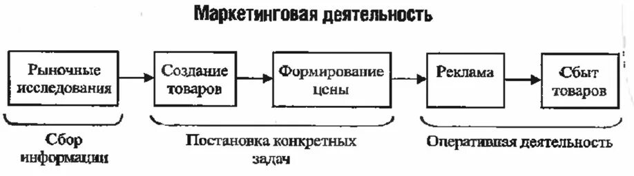 Классическая схема маркетинговой деятельности. Составляющие маркетинга. Составляющие маркетинговой деятельности. Маркетинговая политика компании. Основными проектами плана маркетинга являются.