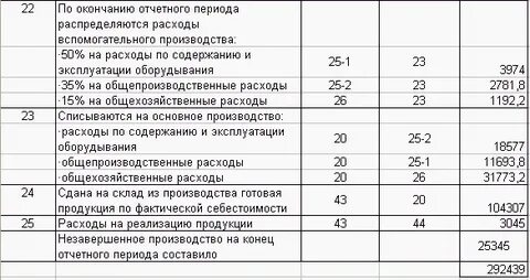 Расходы на эксплуатацию основных фондов