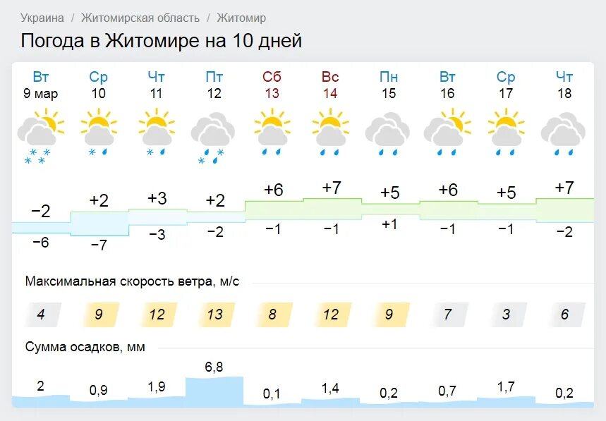 Погода синоптик на 10 дней. Погода в Житомире. Житомир климат. Погода Житомир на месяц.