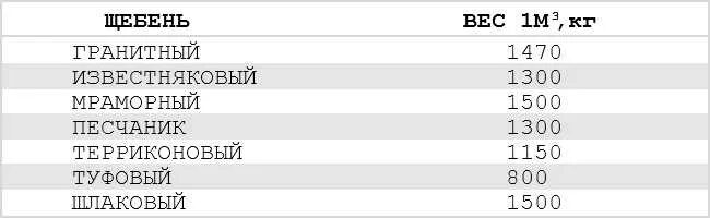 Щебень 20-40 насыпная плотность кг/м3. Вес щебня гранитного в 1 м3 таблица. Сколько в 1 метре кубическом тонн щебня. Вес 1 Куба щебня известкового 5-20. 1 кубометр в тоннах
