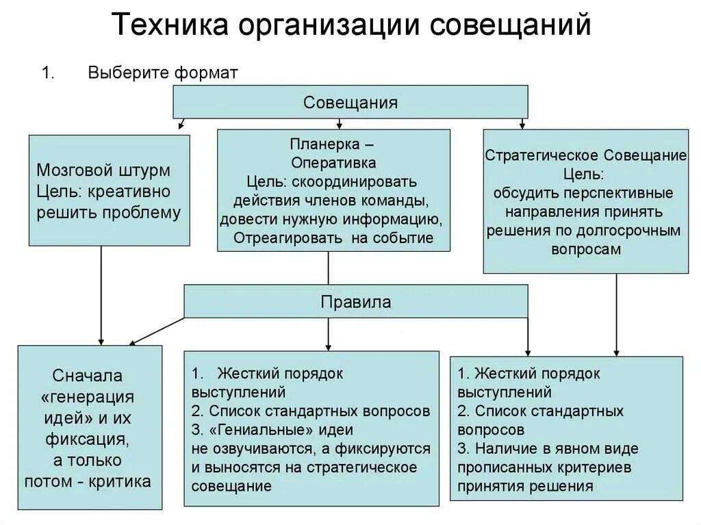 Какие есть форматы встреч
