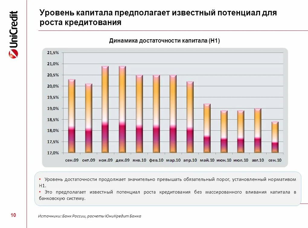 Уровень достаточности капитала. Нормативы достаточности капитала банка. Динамика достаточности капитала российских банков. Уровни капитала банка.