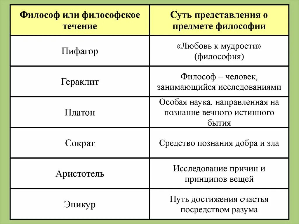 Философские течения. Основные течения философии. Философы таблица. Философы и философские направления. Какие есть направления в философии