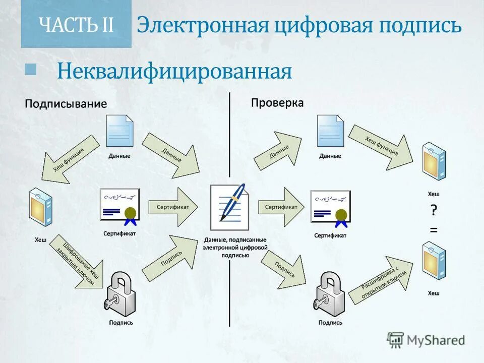 Использование электронно цифровой подписи