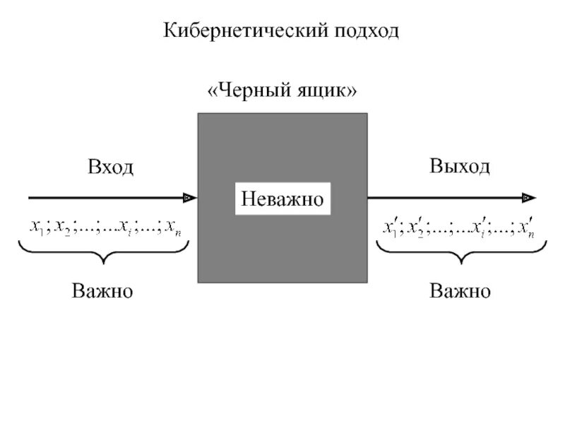 Кибернетическая модель системы. Кибернетический черный ящик. Кибернетический подход. Кибернетический принцип черного ящика. Кибернетический подход схема.