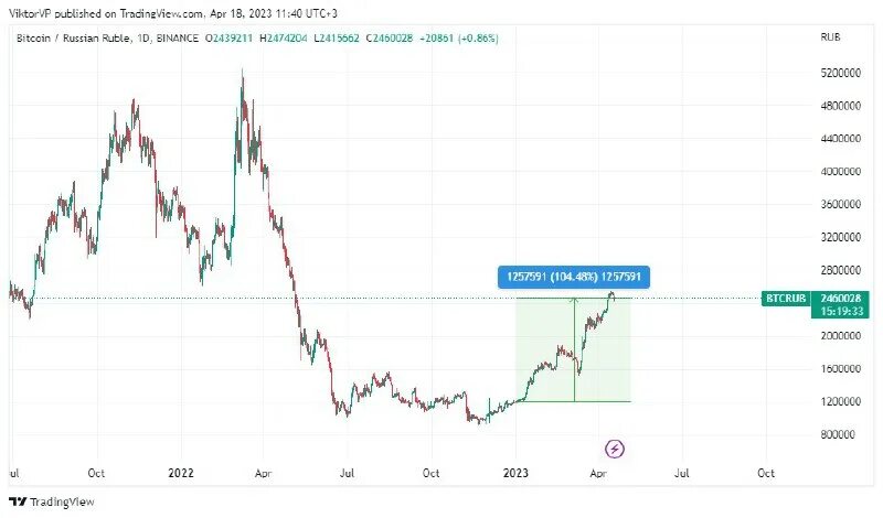 1000000 биткоинов в рублях
