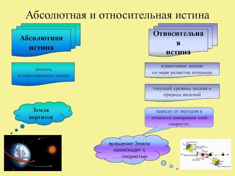 Истина и заблуждение относительная и абсолютная истины. Абсолютная и относительная истина. истина абсолютная истина относительная истина. абсолютная и относительная истинность. относительная и полная истина.