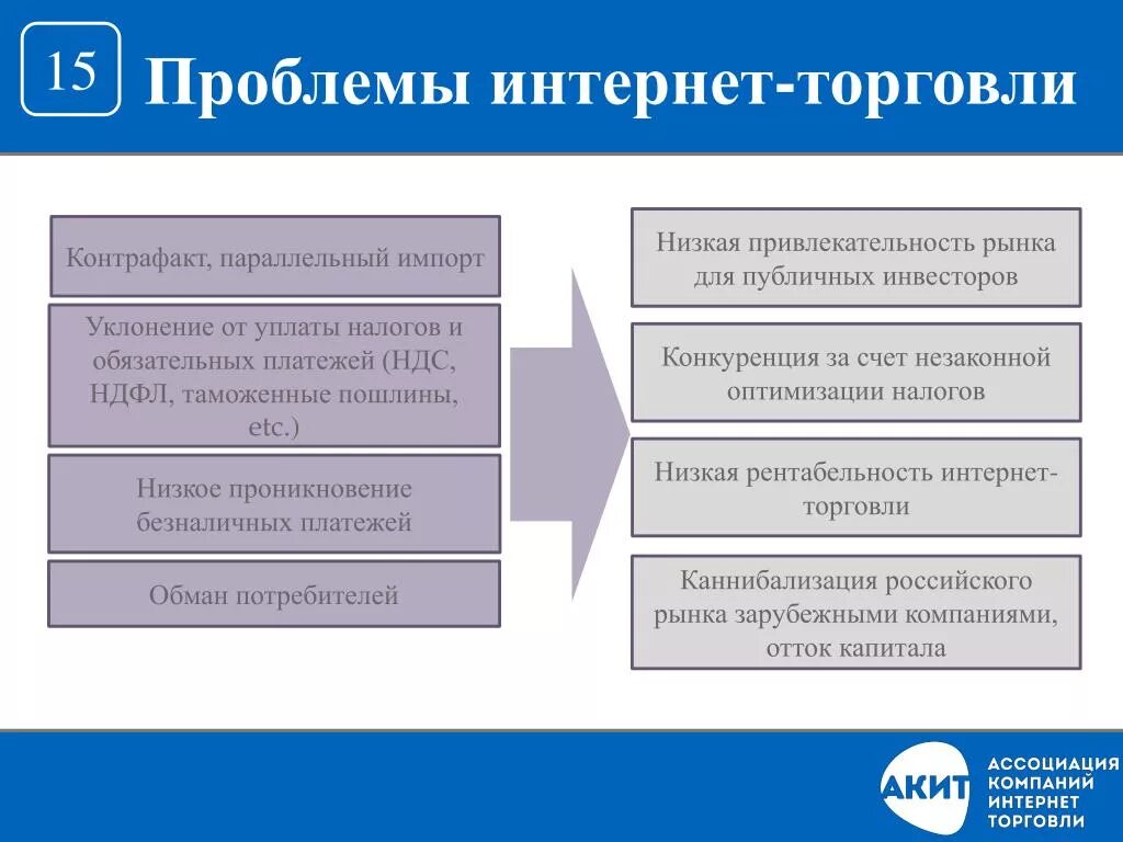 Проблемы торговли россии. Проблемы электронной торговли. Проблемы интернет торговли. Проблемы интернет коммерции. Проблемы электронной коммерции.