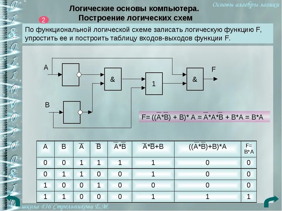 Решение простейших логических уравнений информатика босова. Таблицы истинности и логические схемы. Таблицы истинности построение схемы. Алгебра логики Информатика схемы. Схемы логических операций.