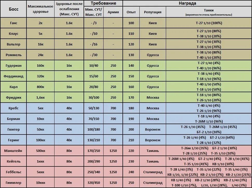 Таблица прокачки. Таблица прокачки танков в игре вар машинес. Таблица улучшений. Таблица прокачки танка Ариете. Танки таблица игры