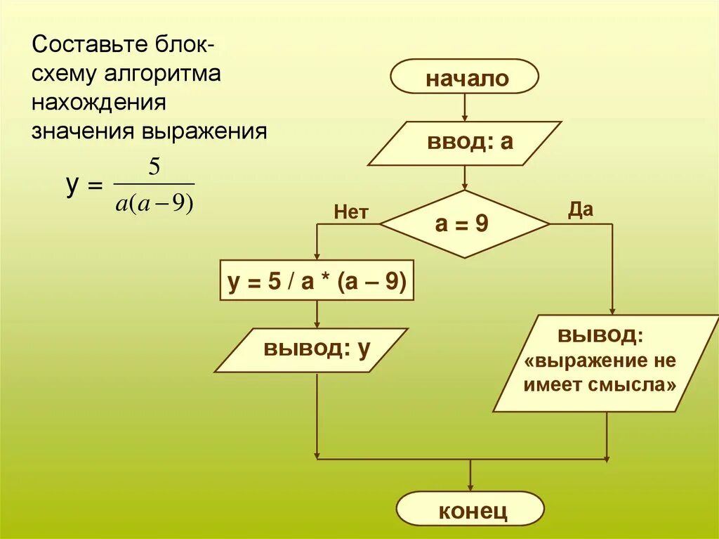 Полное и неполное ветвление алгоритма. Полная команда ветвления. Команды алгоритма в информатике. Разветвляющий алгоритм блок схема. Алгоритм с командой ветвления это.