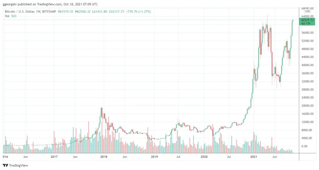 Какой будет курс биткоина. График биткоина за 2021. График роста биткоина. Биткоин через 5 лет. Цена биткоина исторический максимум.