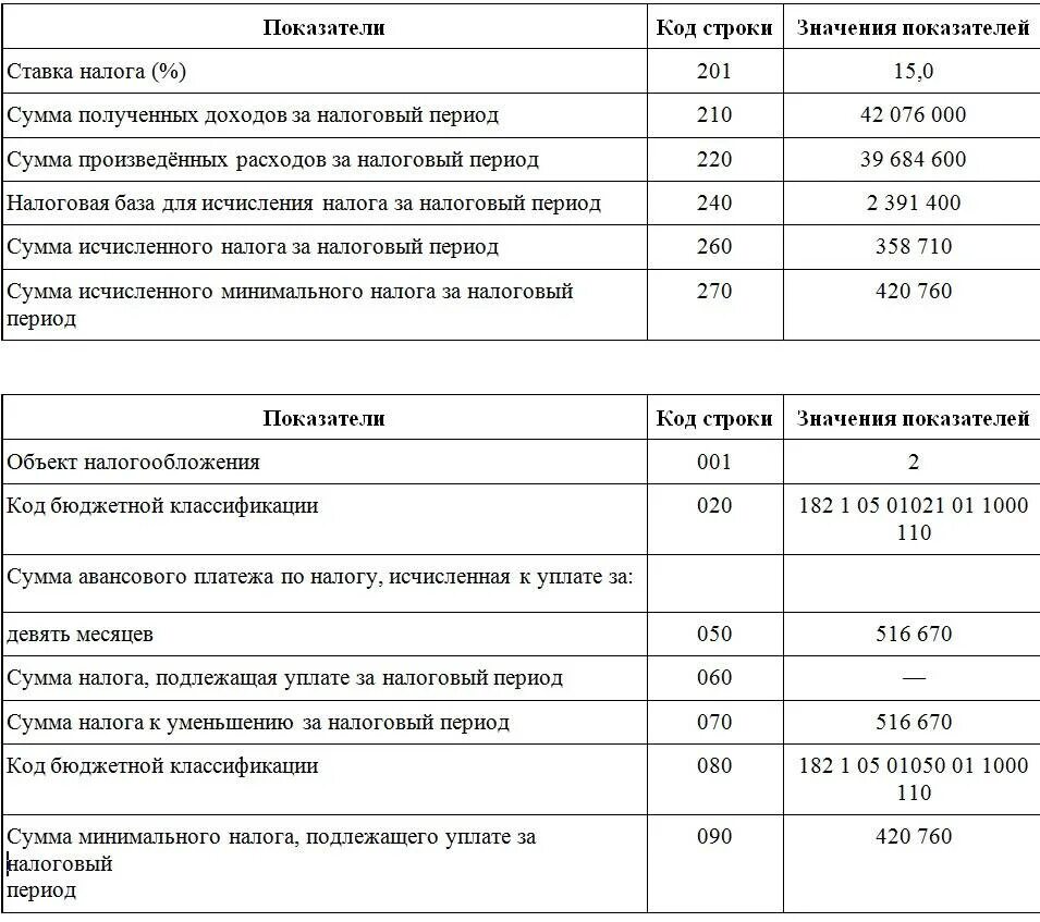 Сумма фактически полученного дохода. Сумма налога исчисления к уплате. Сумма налога исчисленная к уплате что это. Сумма уплаченного налога это. Налог на скважину.